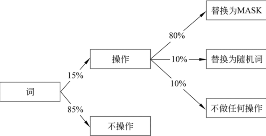 手动实现BERT