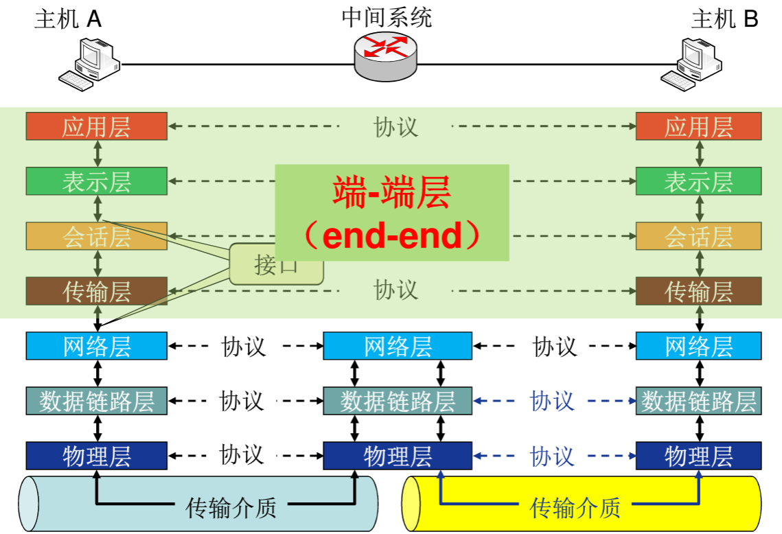 【宇宙计划·序章】OSI和TCP/IP模型竟如此简单？