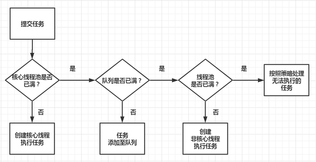 java线程池