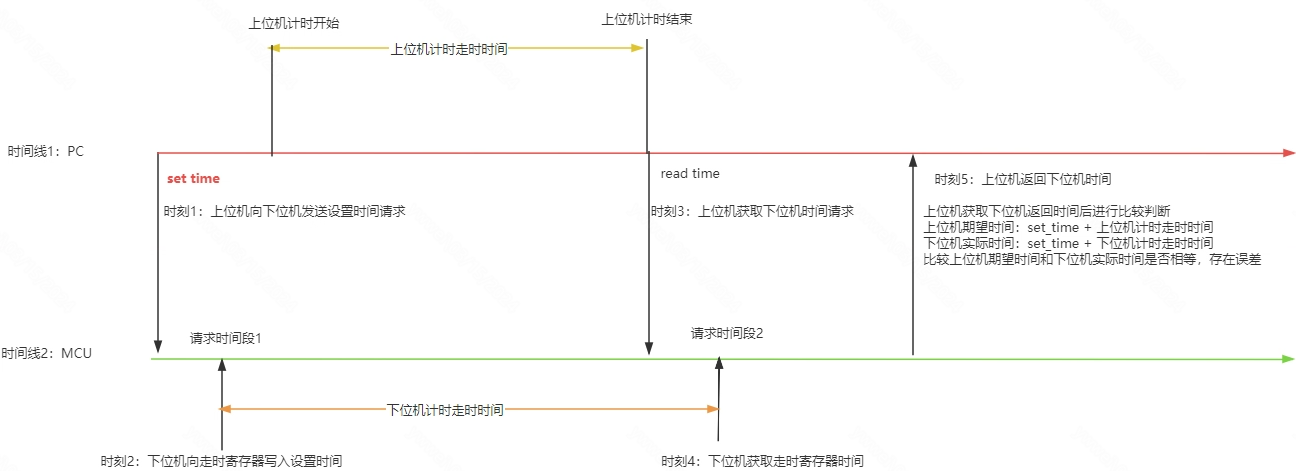 RTC module design