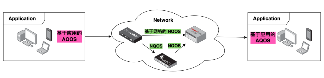 音视频通讯QoS技术及其演进