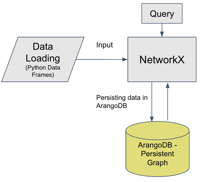 Workflow diagram shows starting with a query into NetworkX that has been loaded with data using Python DataFrames and persisting data in ArangoDB.