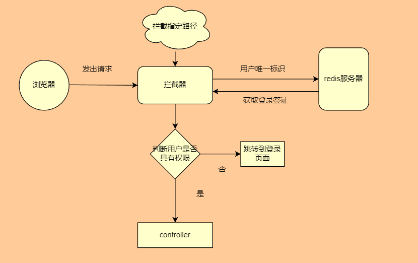 SpringMvc中拦截器的配置及应用