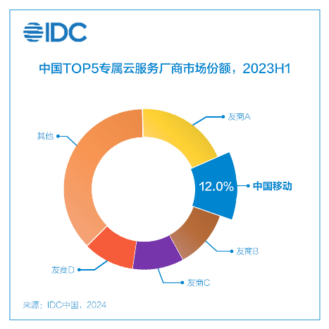 再攀高峰！移动云专属云市场份额同比大增46%_ecso全栈专属云 e代表什么-CSDN博客