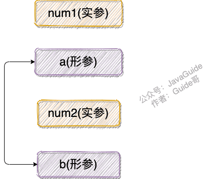 基本数据类型参数