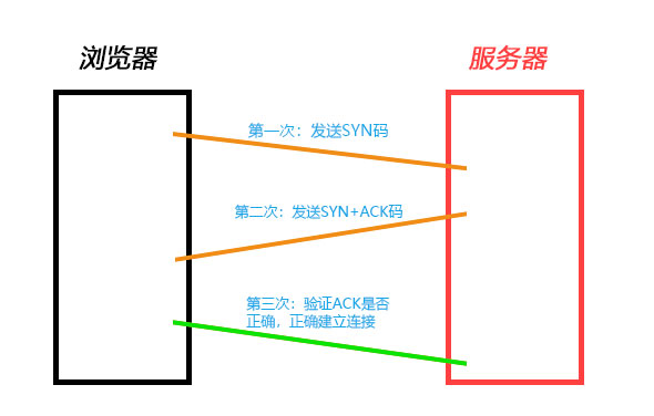 前后端数据交互(一)——网络请求详解