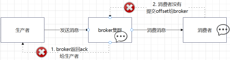 【RocketMQ系列十三】RocketMQ的集群核心概念之消费重试死信队列幂等消息的出现以及处理