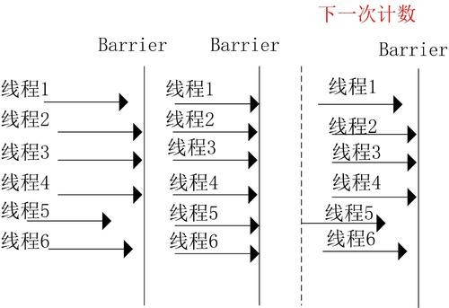 【Java 并发】CyclicBarrier 介绍