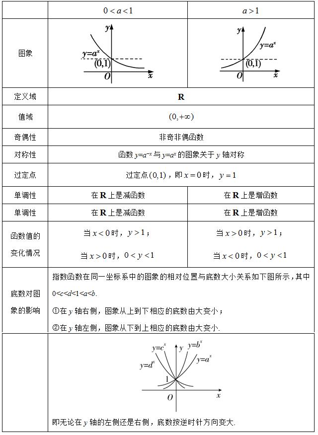 指数函数的图像和性质图片