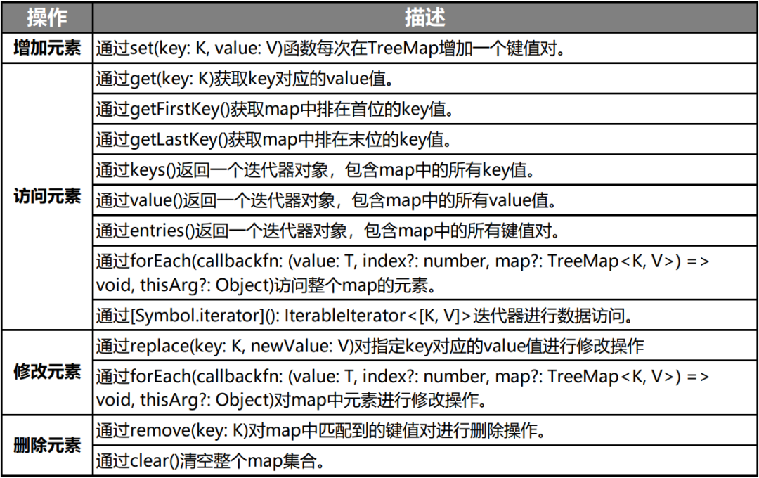 b6ac9d380029d6f56b8a23919c04cecb - HarmonyOS方舟开发框架容器类API的介绍与使用