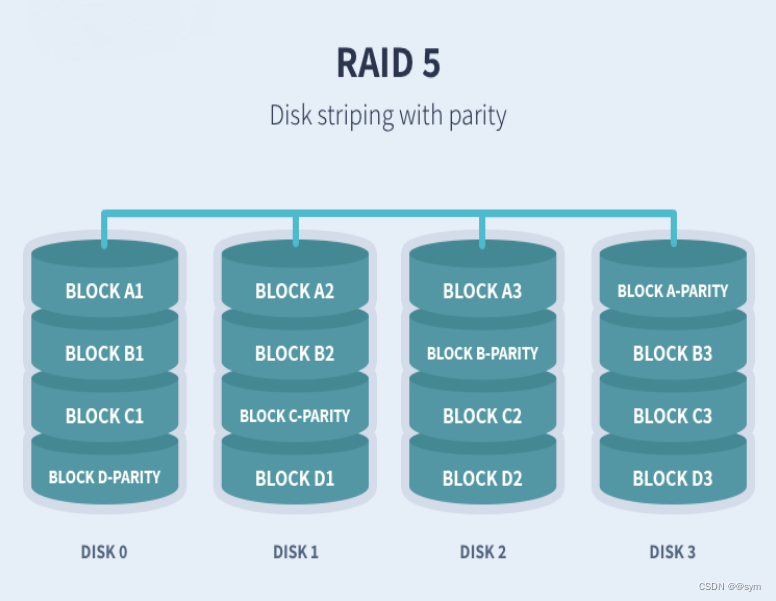 Linux RAID阵列配置_linux下配置raid-CSDN博客