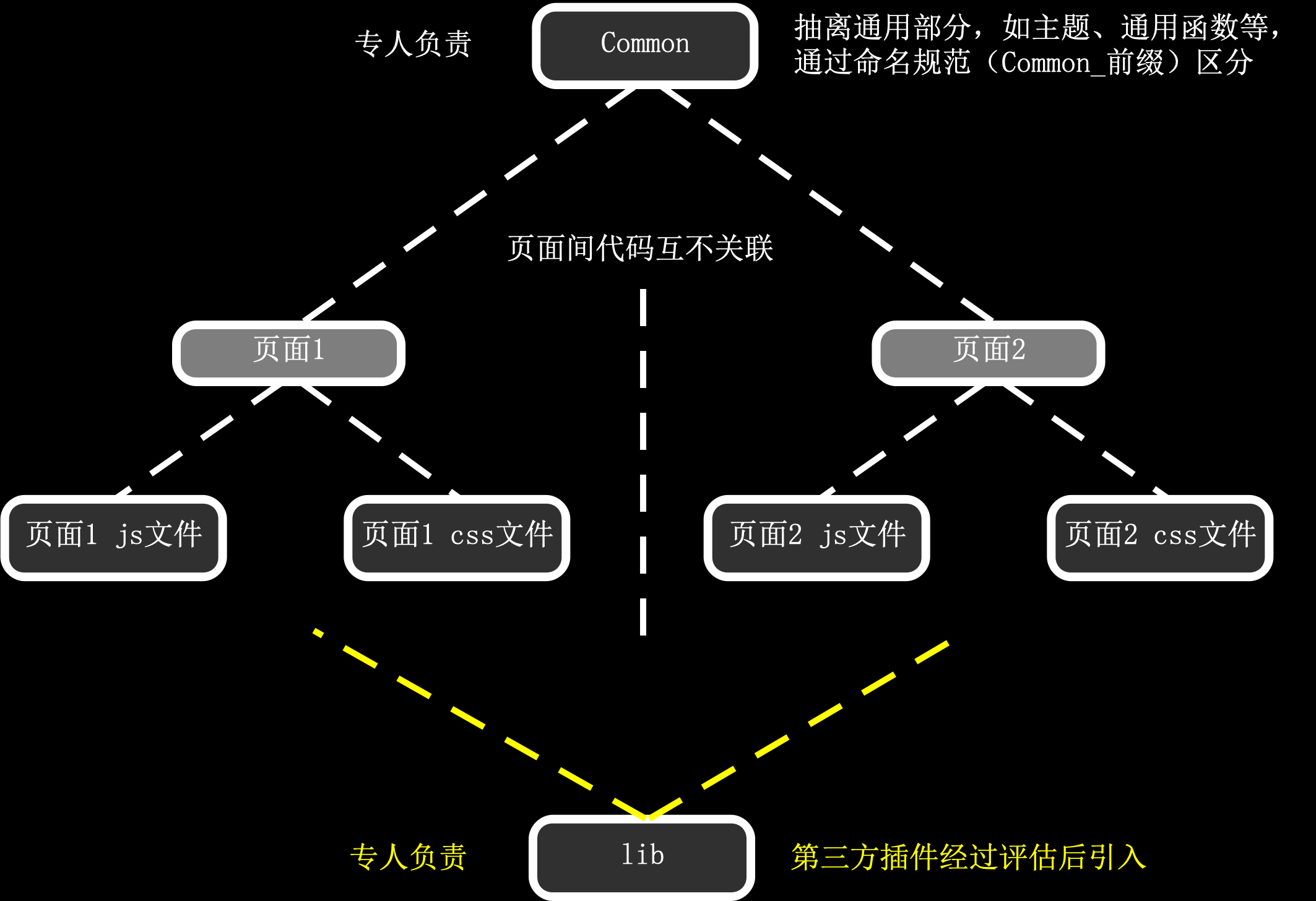 「网站架构设计」前端如何用最低成本提高代码质量，规整化关于编码规范 、JavaScript库与框架 和组件工具箱介绍。