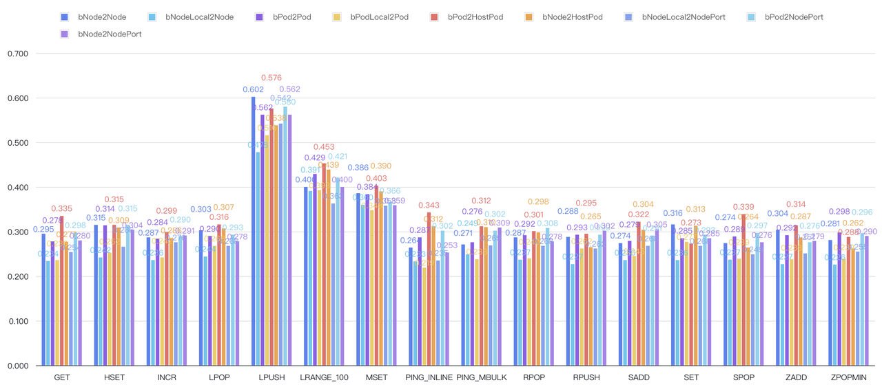 Fig. 19. Redis benchmark under eBPF-based host-routing