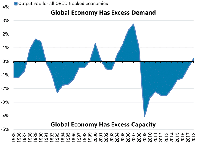 OECD output gap