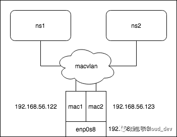 macvlan和macvtap介绍和使用