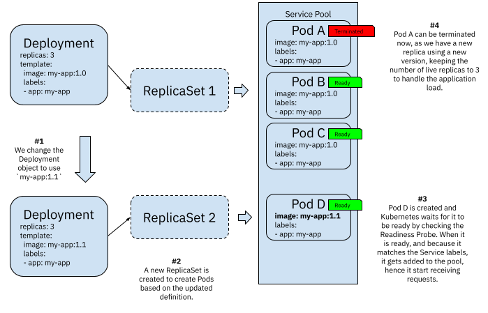 Kubernetes Deployments rolling updates