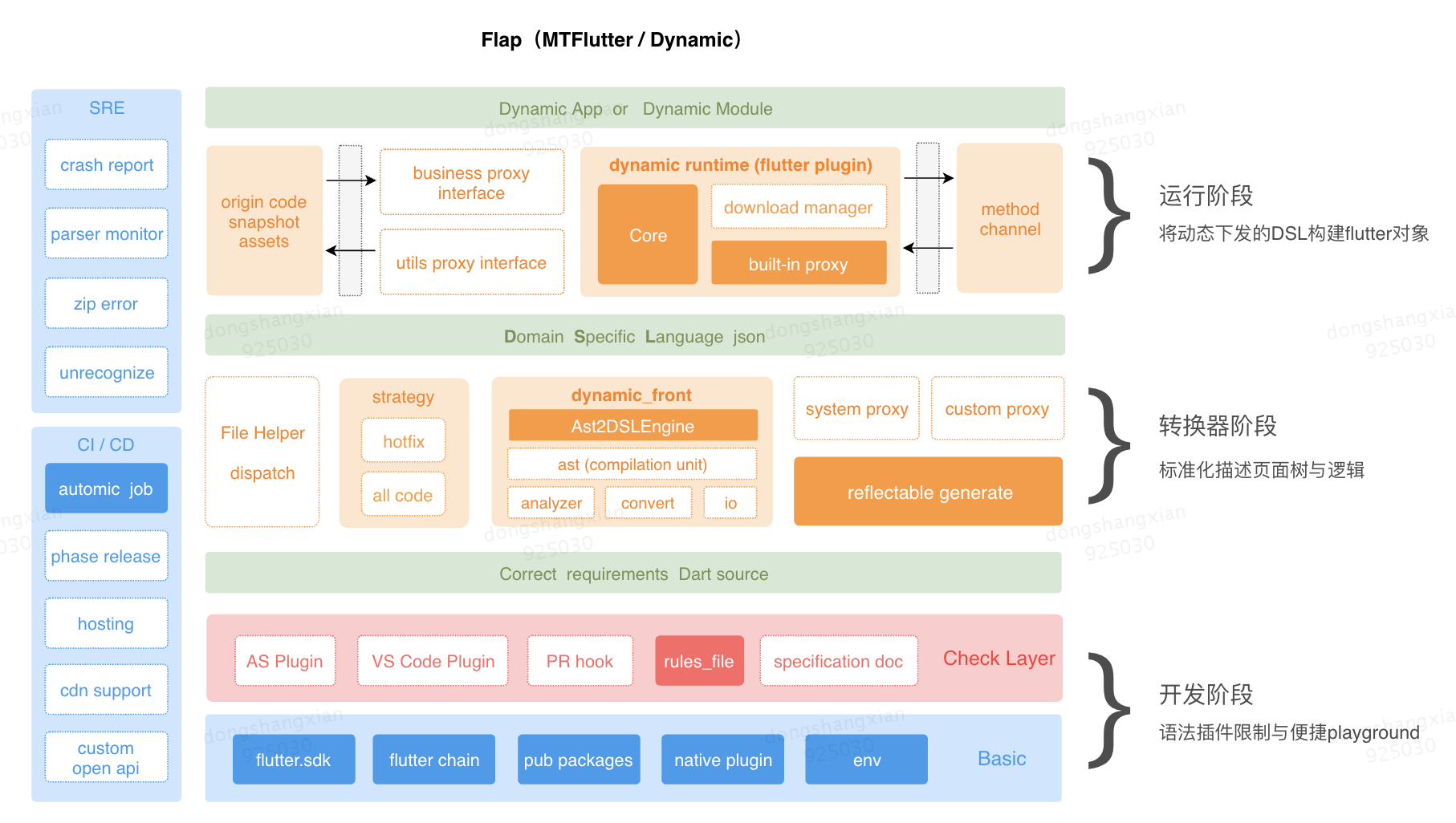 美團外賣flutter動態化實踐