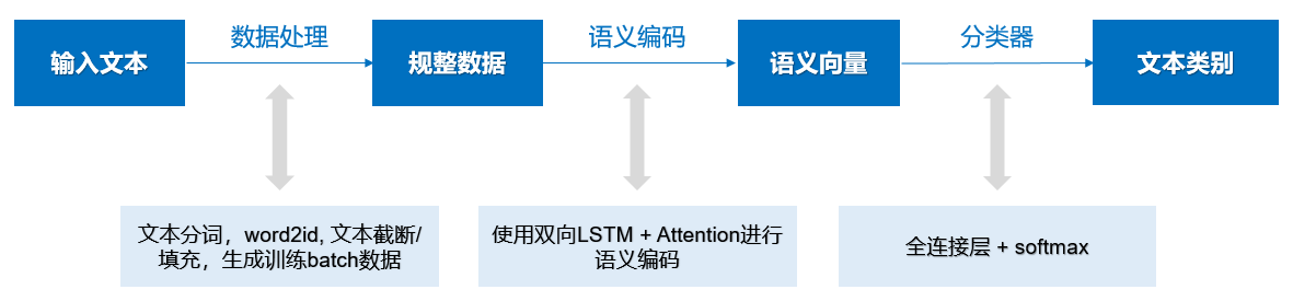 人工智能学习与实训笔记（六）：百度飞桨套件使用方法