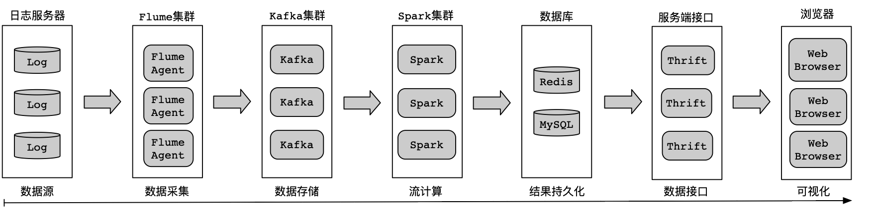 b6bf6d3c255678d5abc80c03d27dcb1b - Kafka与Spark案例实践