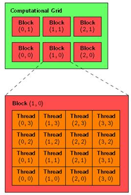 linux运行并行计算cuda,Nvidia 并行计算架构 CUDA 分析(三)——CUDA架构下运行程序的基础...