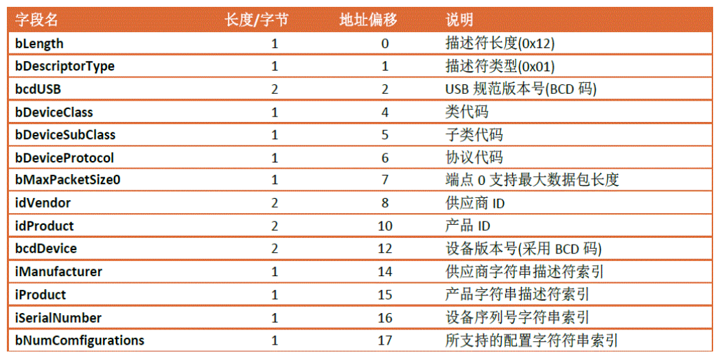 11Linux usb system(descriptor)_bcddeviceCSDN博客