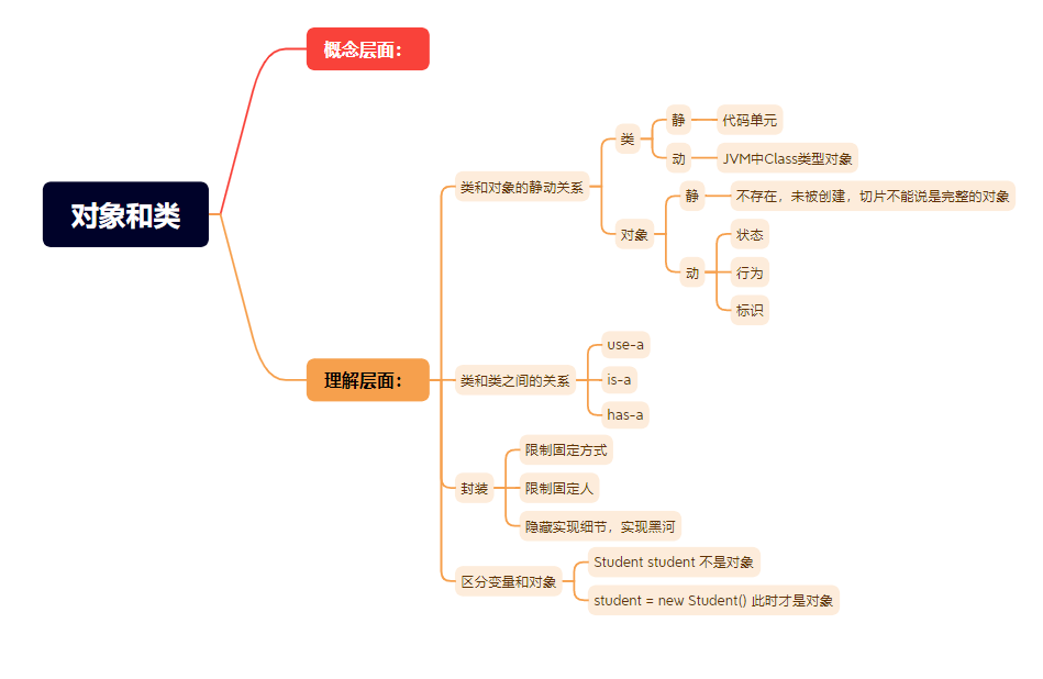 深入理解Java类和对象的关系