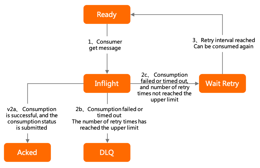 Push consumption state machine