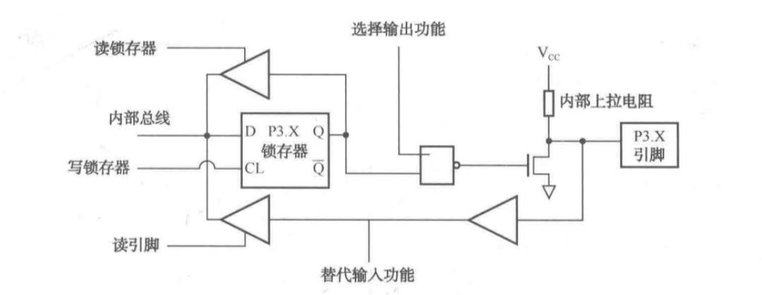 51单片机P0/P1/P2/P3端口的区别