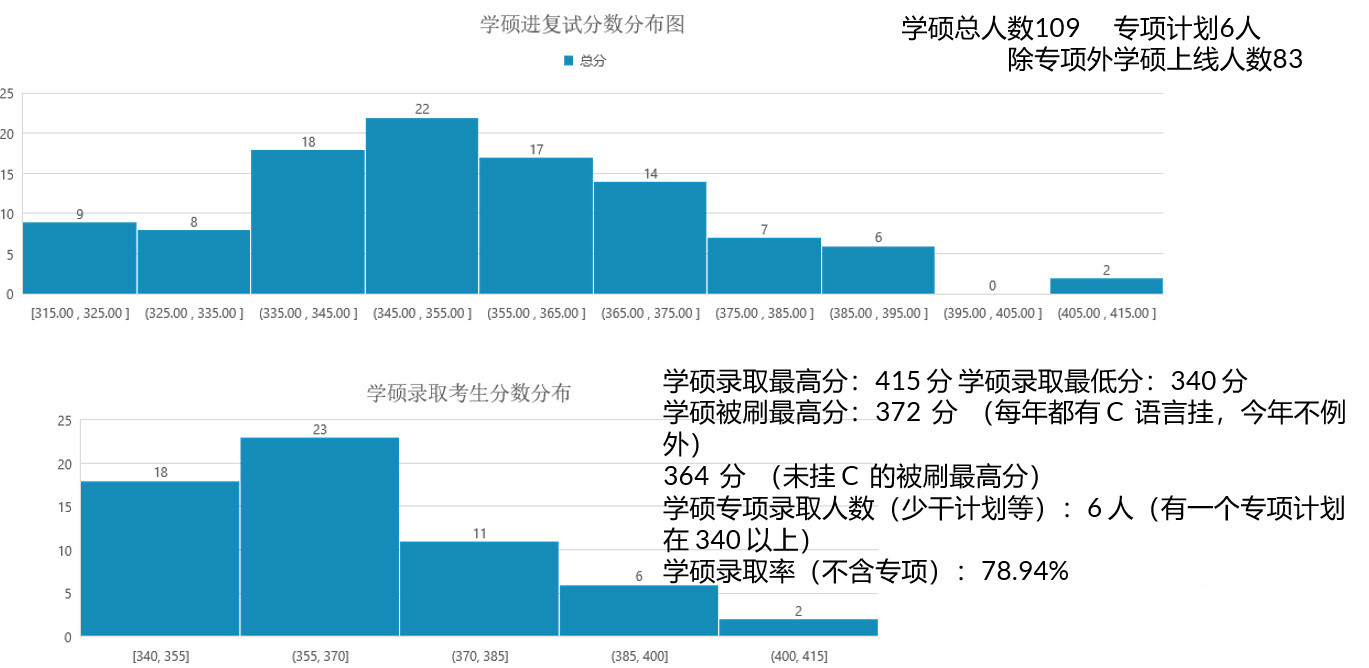 2023电子科技大学计算机考研信息汇总及答案_计算机考研难度排行榜