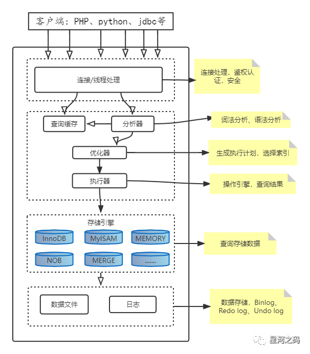 MySQL(一):架构体系_mysql 体系结构-CSDN博客