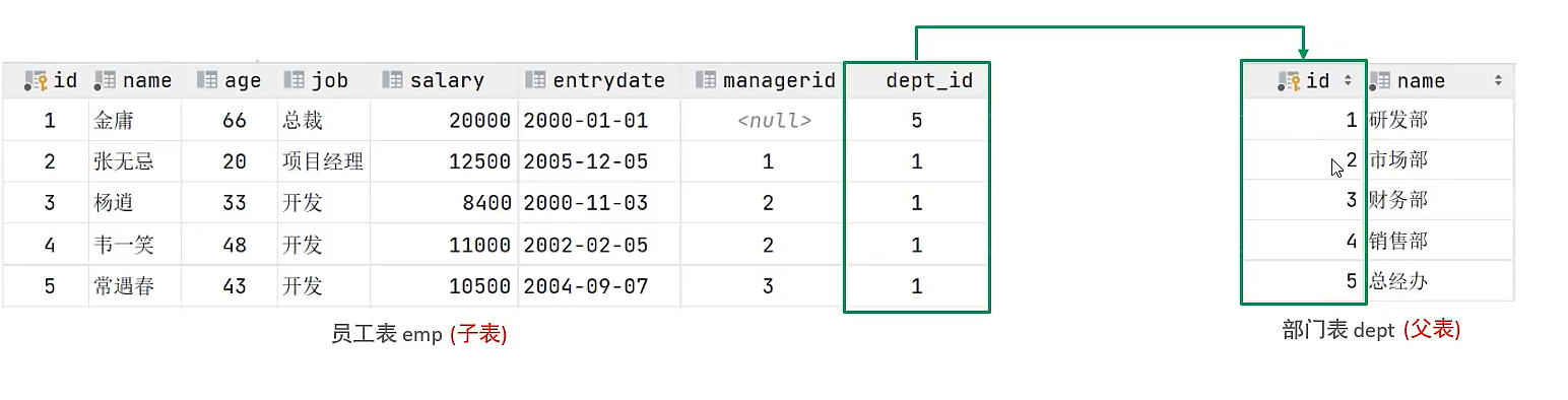 Mysql基础 — DDL、DML、DQL、DCL、函数、约束