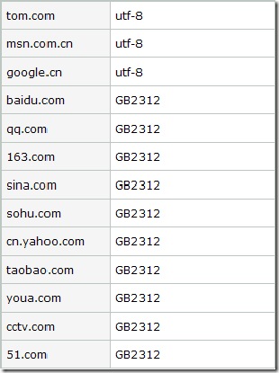 html显示蒙古语乱码,做网站用UTF-8编码还是GB2312编码？