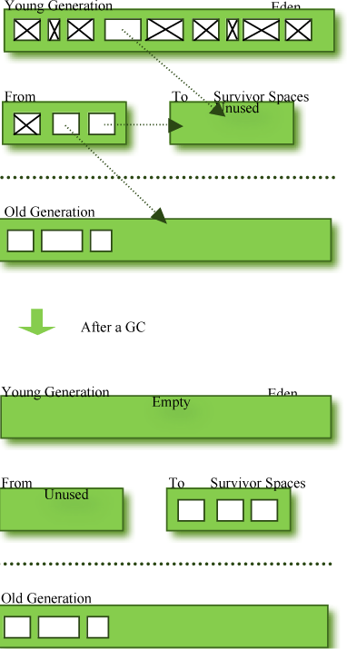 Java 内存区域和GC机制