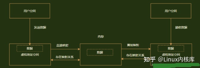 Linux mmap原理