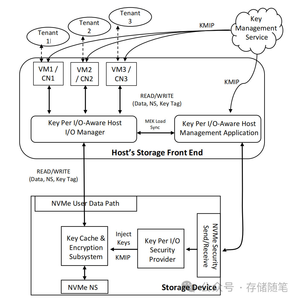 浅析NVMe key per IO加密技术-1