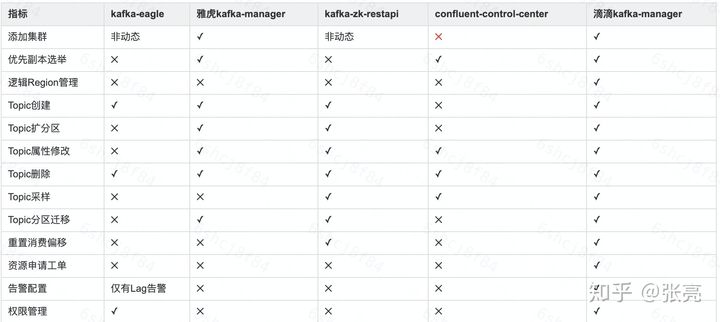 Kafka--可视化工具/软件--介绍/选型/对比