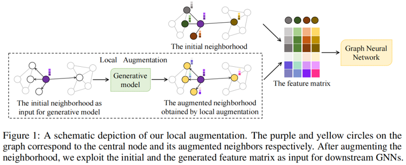 b6d5e3baf6af1f3ae184fba566462900 - 论文解读（LA-GNN）《Local Augmentation for Graph Neural Networks》