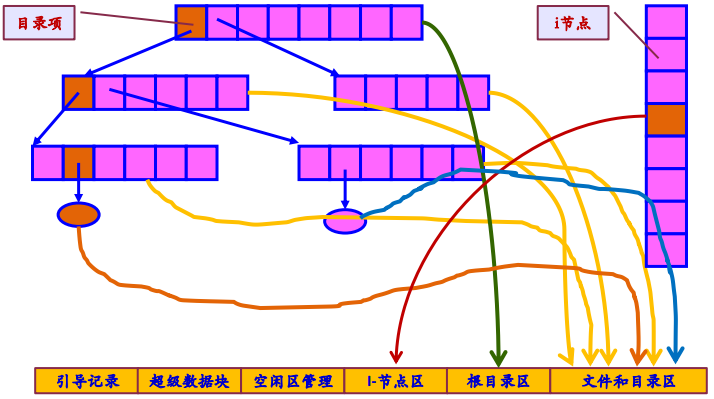 操作系统春招面试复习之：文件管理插图18