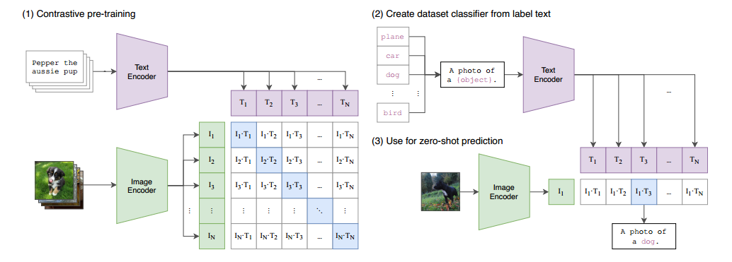 (ICML-2021)从自然语言监督中学习可迁移的视觉模型