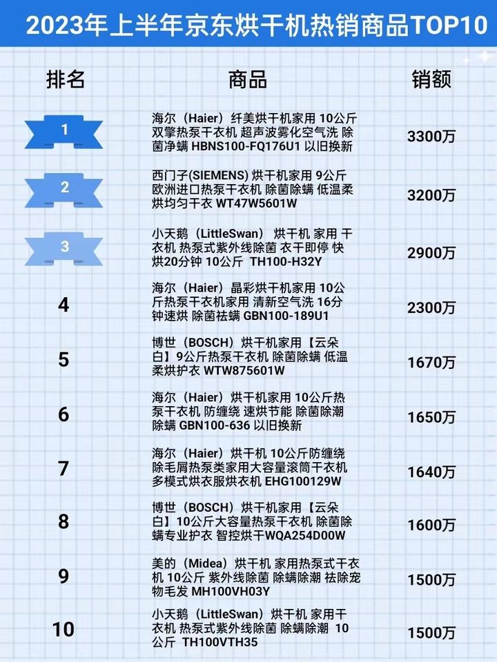 2023上半年京东烘干机行业品牌销售排行榜（京东商品数据）