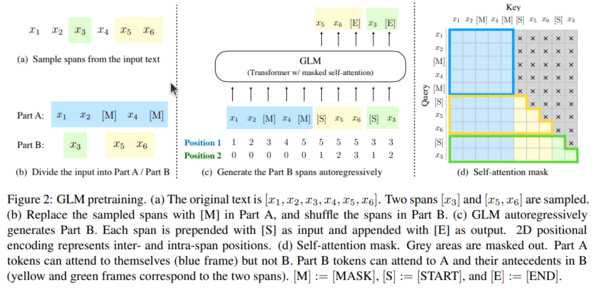 GLM architecture