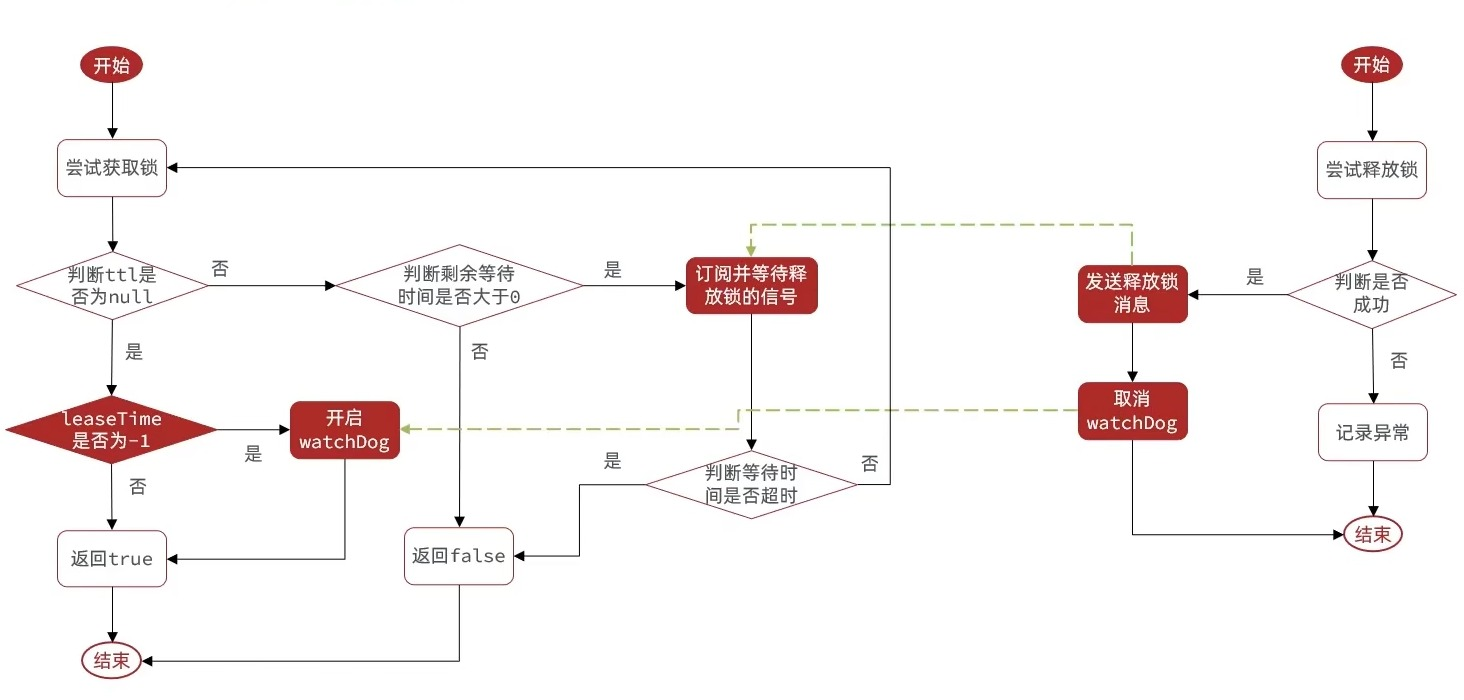 Redis实战——分布式锁Redisson