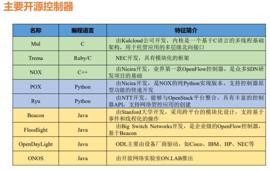 软件定义网络基础（SDN④）
