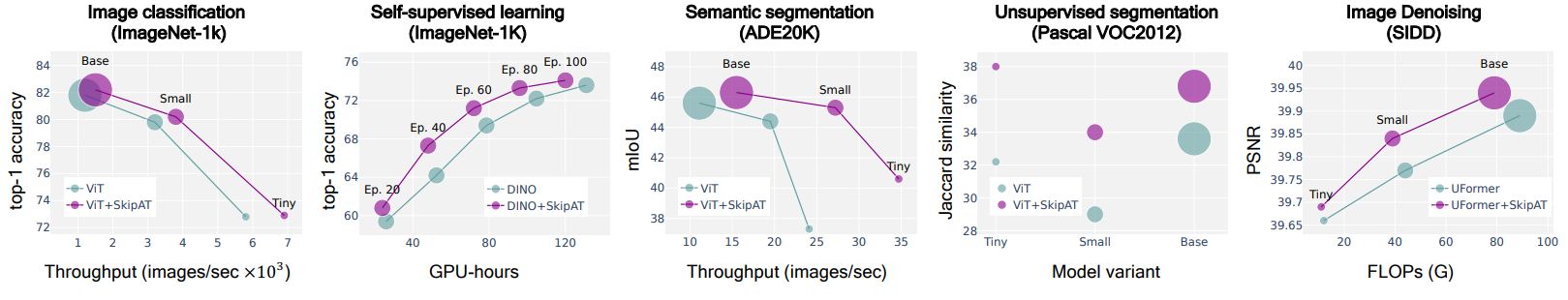 Performance of SKIPAT across 5 different tasks.