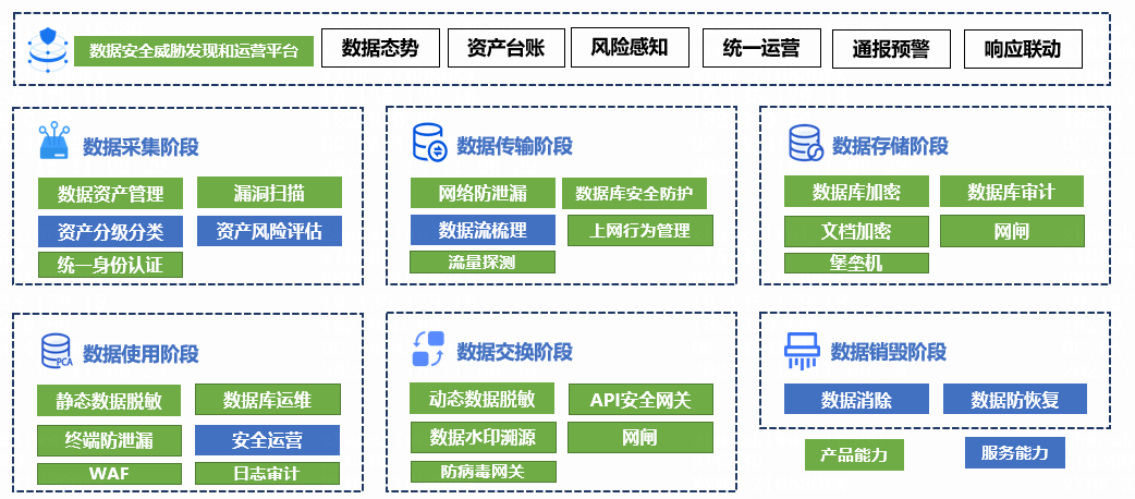 基于主动安全的AIGC数据安全建设