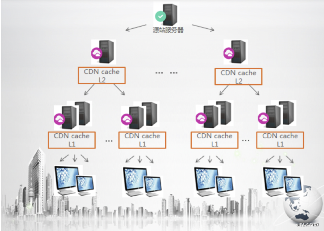 cdn概念cdn(content delivery network,內容分發網絡)是構建在現有