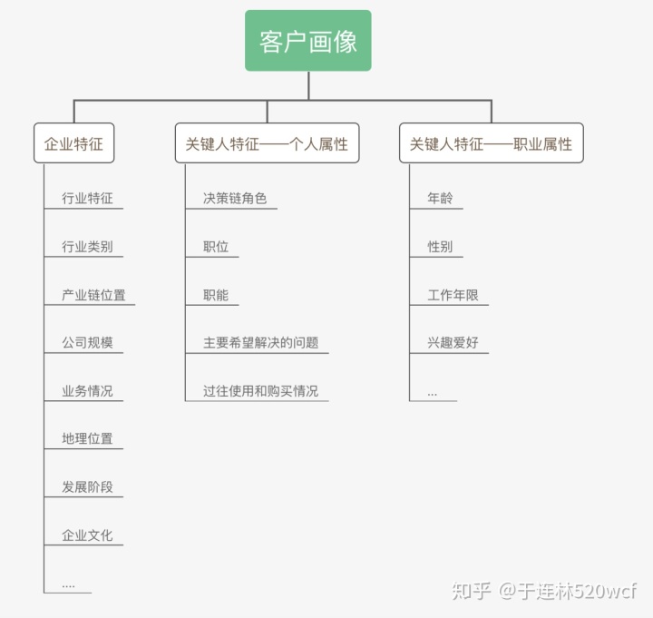 小米用户画像什么是客户画像