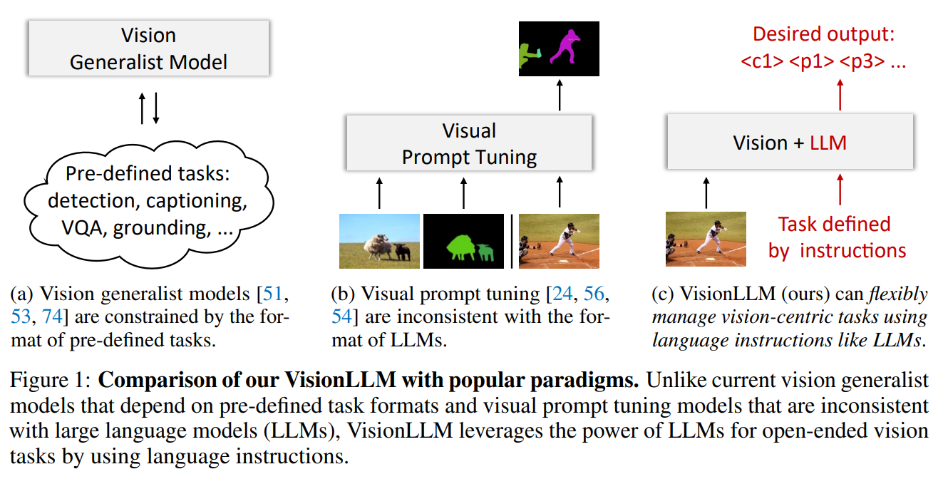 VisionLLM使用大语言模型，通过提示指令让模型解决特定视觉任务