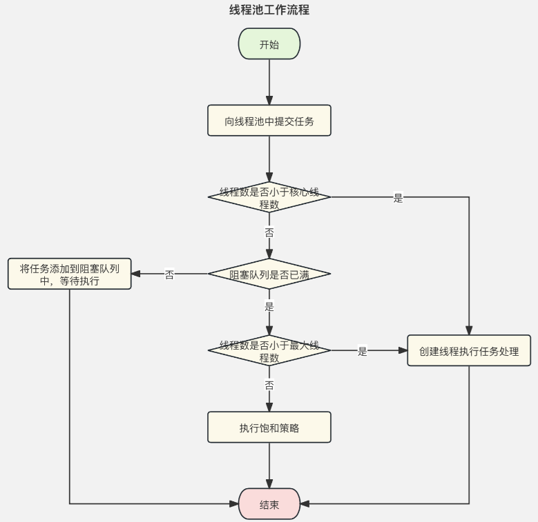 一文掌握线程池实现原理