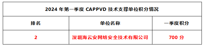 工信部CAPPVD公布24年一季度积分情况，海云安位居全国第二!